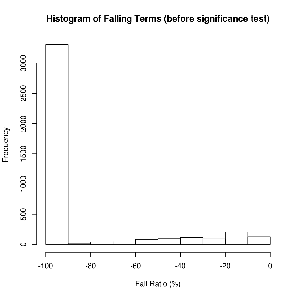 Falling Term Distribution